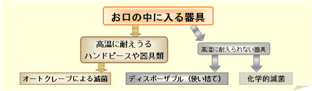 減菌処理の流れ